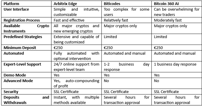 Arbitrix Edge review: how it compares with Bitcoin 360 AI and Biticodes - 1