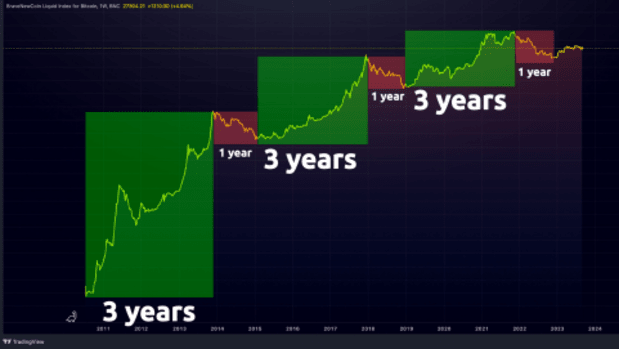 The Bitcoin 16 Year Cycle, And Its Correlation To The Internet Bubble