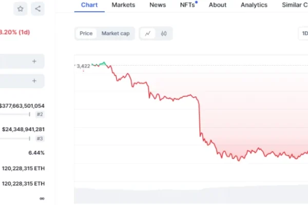 ETH/USD 1-Day Chart (Source: CoinMarketCap)